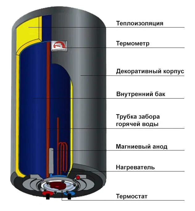 Водонагреватель накопительный 50 литров в разрезе. Бойлер Термекс 80 литров в разрезе. Конструкция бойлера Аристон на 80 литров. Схема бойлера Аристон 80 литров.