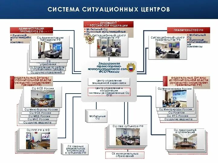 Система ситуационных центров президента РФ. Ситуационный центр схема. Структура ситуационного центра. Схема работы ситуационного центра. Информационно аналитические центры россии