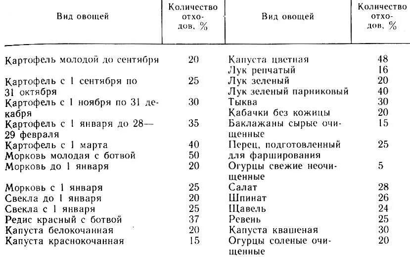 Сколько теряет мясо. Таблица отходов при тепловой обработке овощей. Процент отхода овощей при тепловой обработке. Нормы отходов мяса таблица. Лук потери при тепловой обработке.