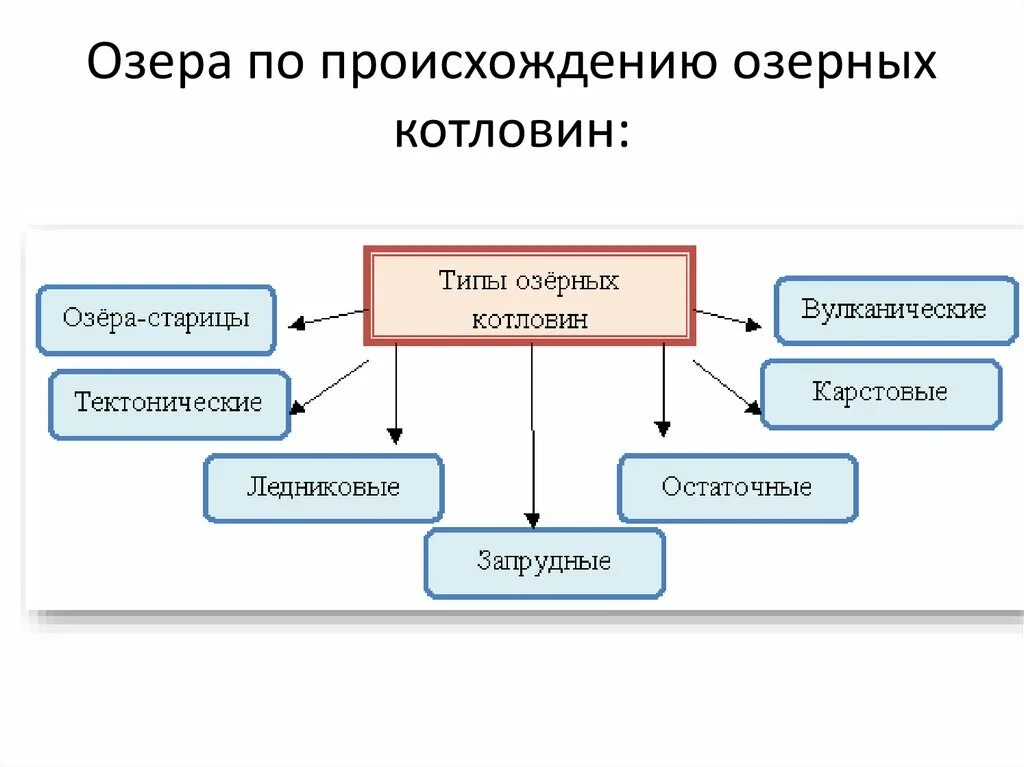 Перечислите происхождение озер. Озера по происхождению. Озёры по происхождению. Виды озёр по происхождению. Озёрах пл происхождению.