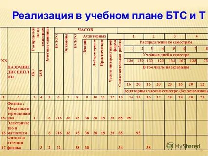 Планирование учебного времени