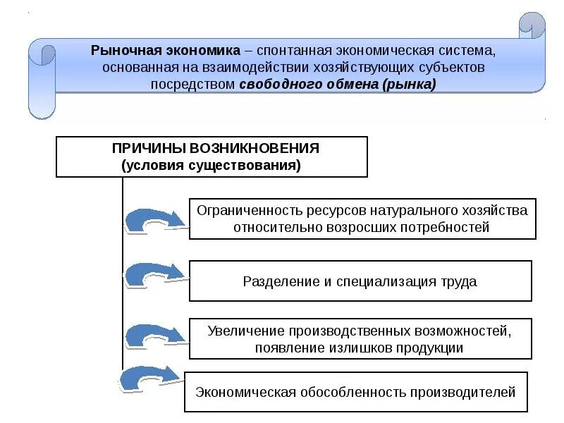 Предпосылки возникновения рыночной экономики. Условия возникновения рыночной экономики. Причины возникновения рыночного хозяйства. Причины появления рыночной экономики. Цели рыночной экономической системы