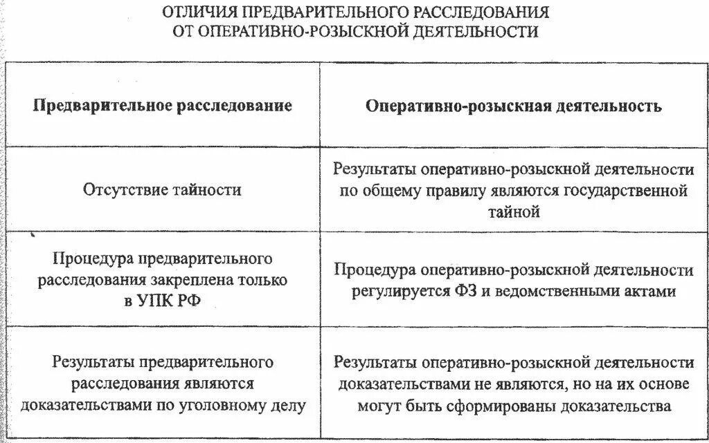 Чем орд отличается. Предварительное следствие и дознание различия. Соотношение предварительного расследования и орд. Разница орд и предварительного расследования. Оперативно-розыскная деятельность.