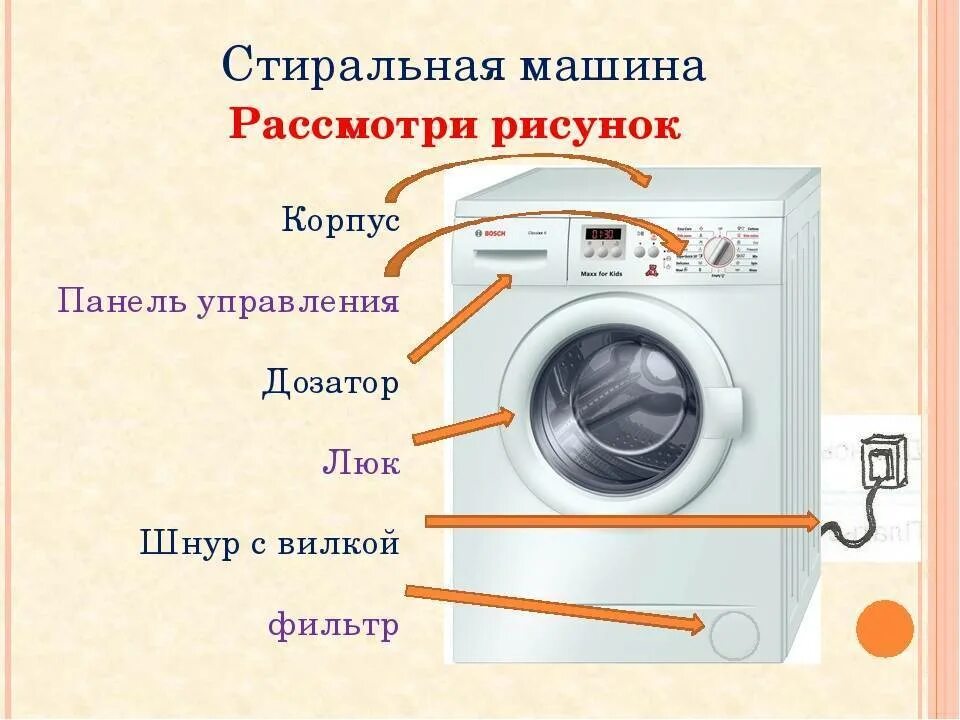 Из чего сделана стиральная машина автомат. Из каких частей состоит стиральная машинка. Стиральная машинка строение сбо. Устройство стиральной машины. Части стиральной машины для детей.