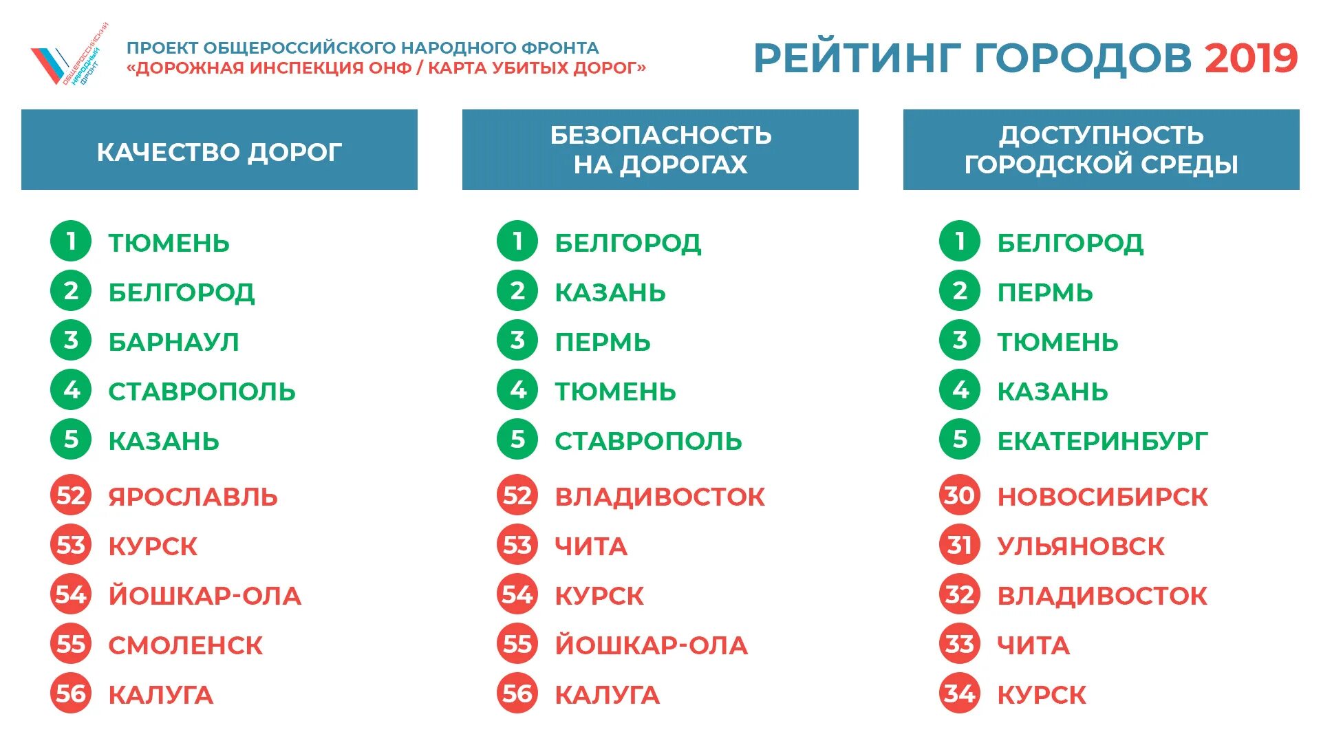 Рейтинг качества дорог в России. Рейтинг городов России. Дороги рейтинг Россия. Рейтинг дорог в России.