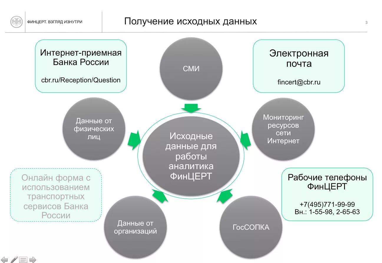 Сервисы банка россии. FINCERT банка России. Информационная безопасность в банковской сфере. Схема ФИНЦЕРТ. Инциденты информационной безопасности.