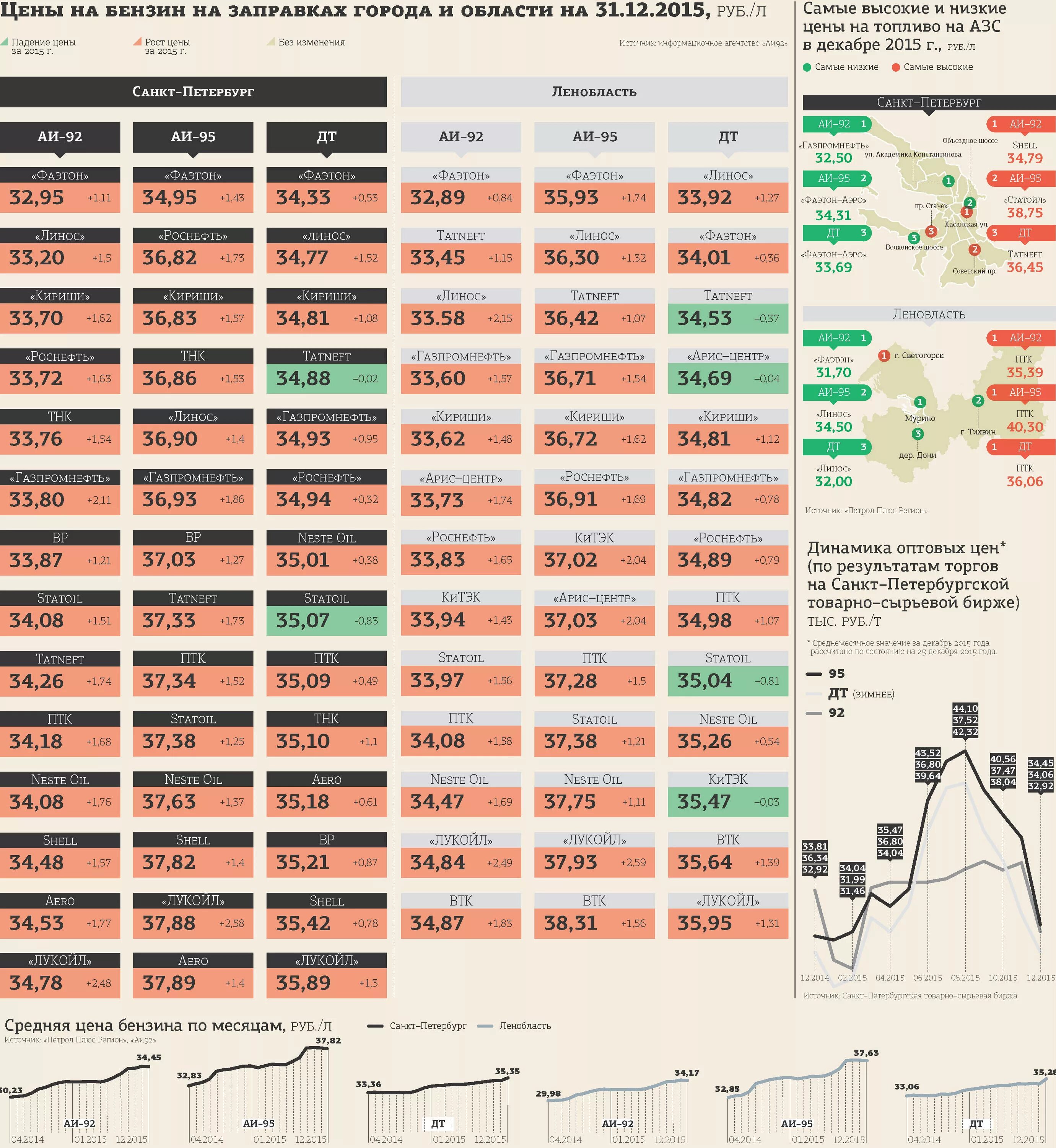 Бензины 2015. Стоимость бензина в 2015. Сколько стоит Питер. Сколько стоил бензин в 2015 году. Сколько стоит топливо.