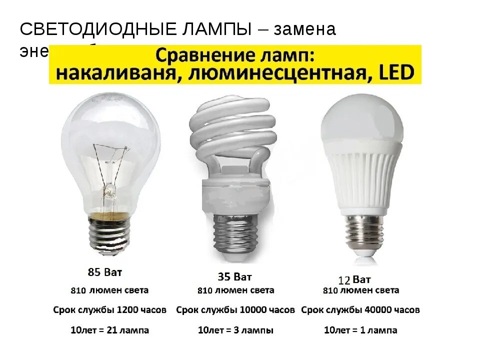 Заменить лампы накаливания на светодиодные. Светодиод 30 Вт ватт эквивалент лампы накаливания. Светодиодная лампа 11 ватт эквивалент лампы накаливания. 11 Вт светодиодная лампа эквивалент лампе накаливания. Энергосберегающие светодиодные лампы мощность таблица е27.
