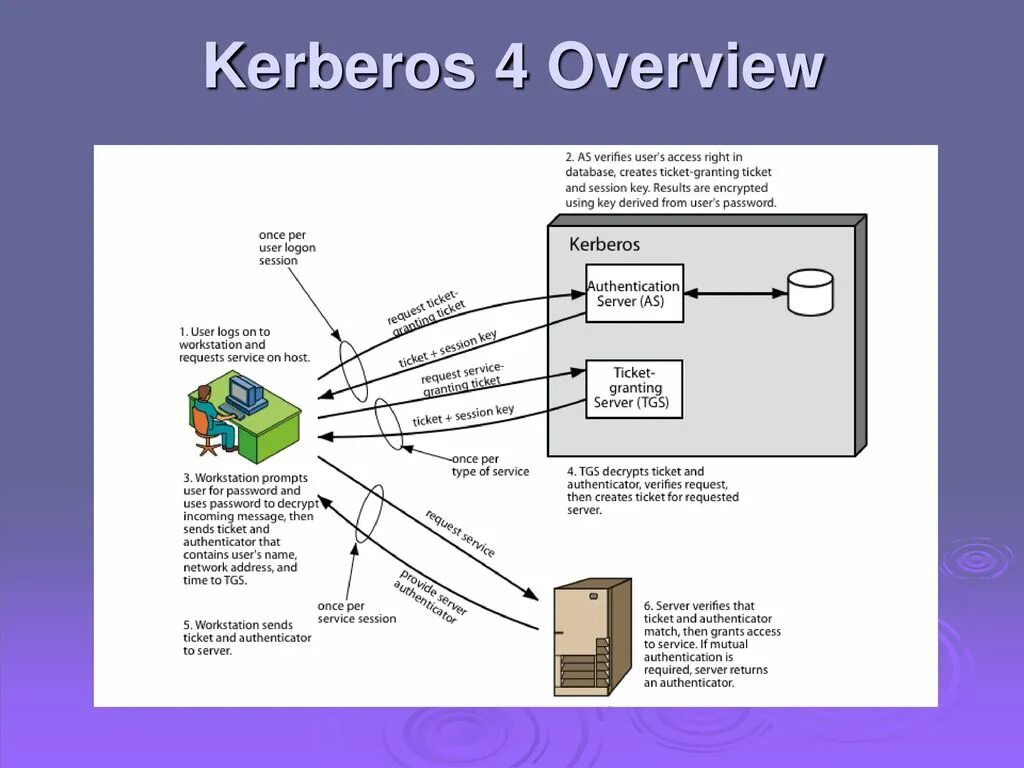 Kerberos шифрование. Схема протокола kerberos. kerberos аутентификация. 1. схема протокола kerberos. схема работы протокола kerberos.