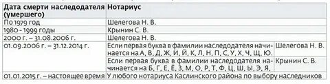 Как узнать нотариуса по адресу
