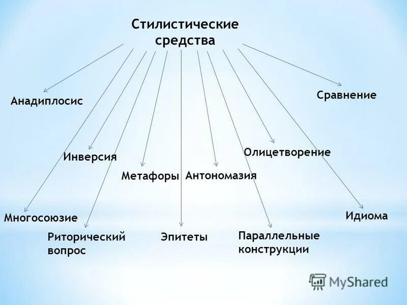 Презентация виды тропов и стилистических фигур