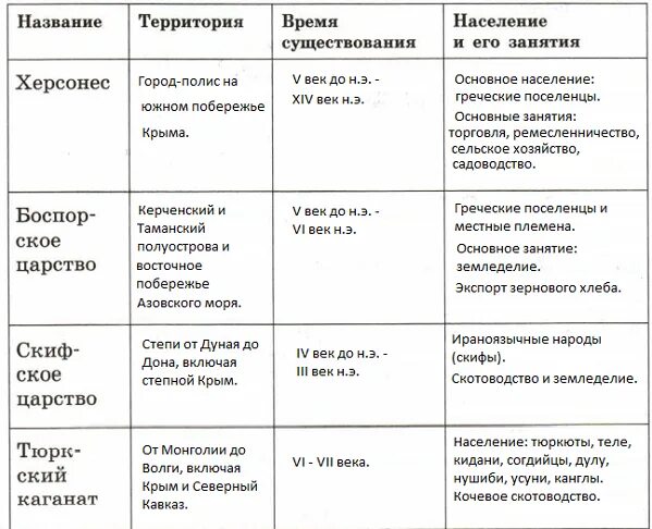 Заполните таблицу 22 июня