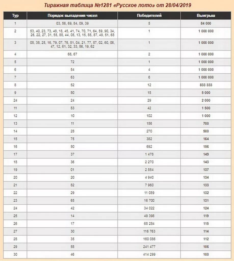 Розыгрыш русское лото 1534 тираж проверить билет. Таблица розыгрыша русское лото тираж. Русское лото 1 тираж. Таблица русского лото. Итоги тиража русское лото.