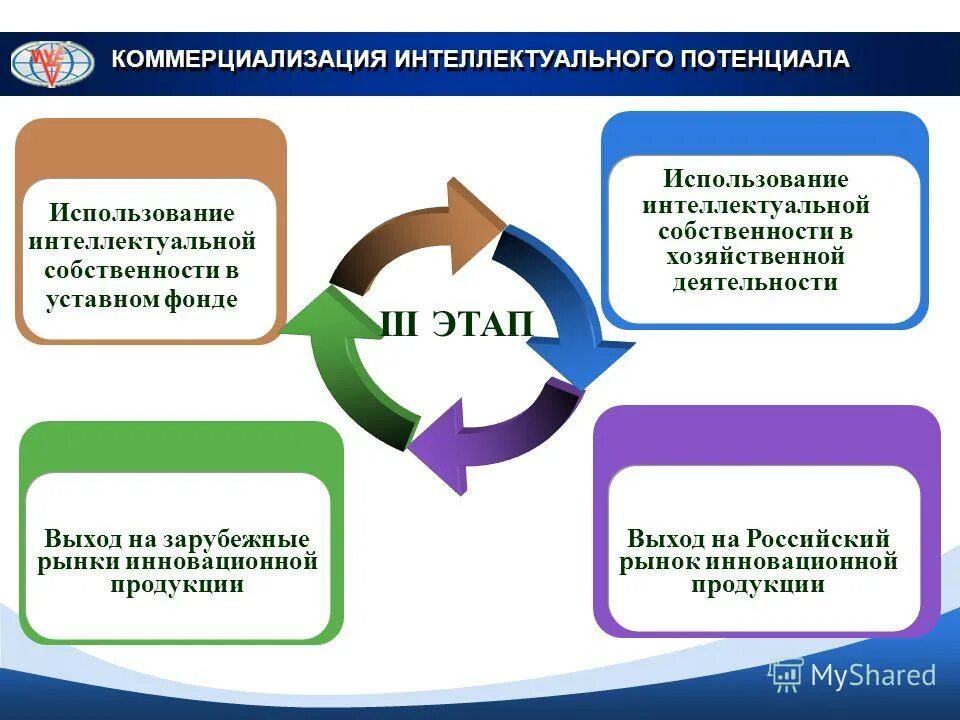 Функции интеллектуального потенциала