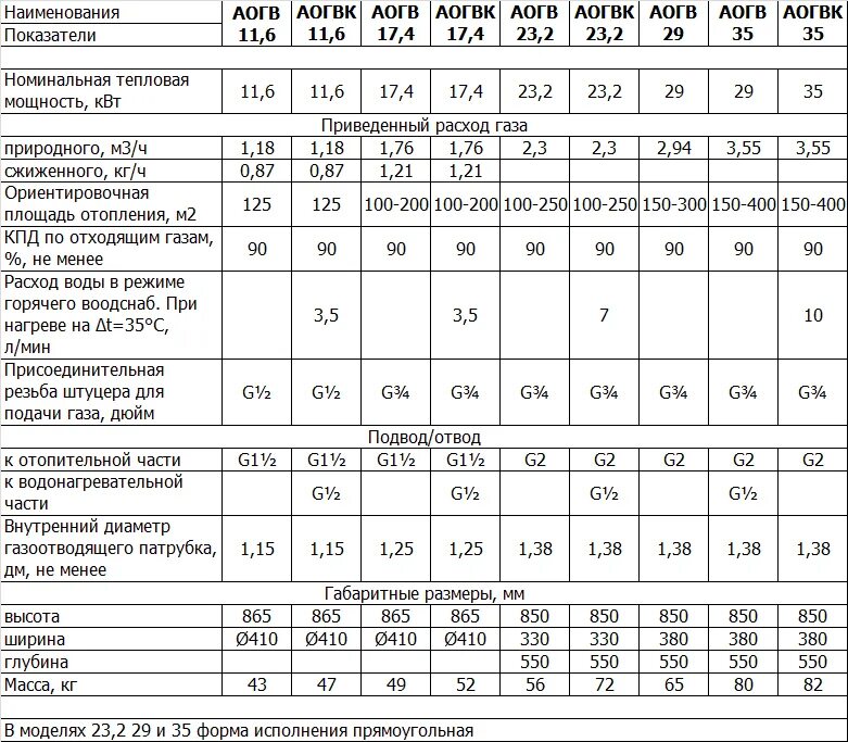 Газовый котел АГВ 80 технические характеристики. Газовый котел АОГВ 80 технические характеристики. Технические данные котла АОГВ 11.6. Характеристики отопительных котлов