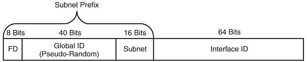 Address format. Ipv6 адресация. Ipv6-адрес. Global Unicast ipv6. Ipv6 Формат адреса.