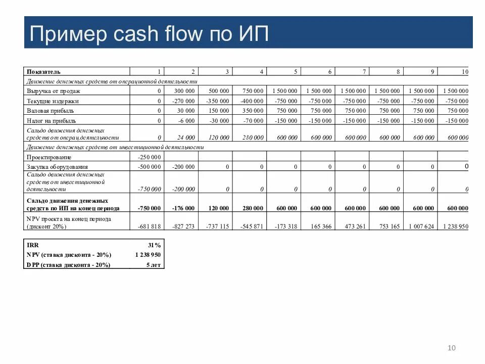 Постоянный денежный поток создать. Cash Flow пример. Cash Flow таблица. Cash Flow отчет. Отчет Cash Flow пример.