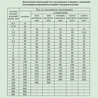 Предельные токи кабелей