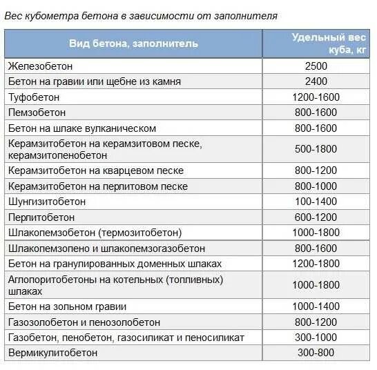 30 тонн это сколько. Объемный вес песка строительного кг/м3. Сколько весит 1 куб песка таблица. Вес бетона в 1м3 таблица. Плотность щебня материалов таблица.