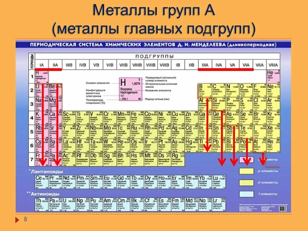 Первая группа менделеева. Периодическая таблица Менделеева Главная Подгруппа. Главная группа и Подгруппа в таблице Менделеева. Метал обычной подгруппы. Металлы группы элементов в химии.