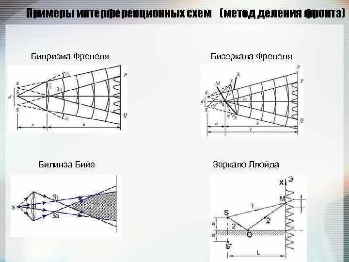 Интерференция схема. Бипризма Френеля интерференция света. Ход лучей в зеркалах Френеля в бипризме Френеля. Бипризма Френеля эксперимент. Бипризма Френеля, бизеркала Френеля, билинза Бийе, зеркало Ллойда.