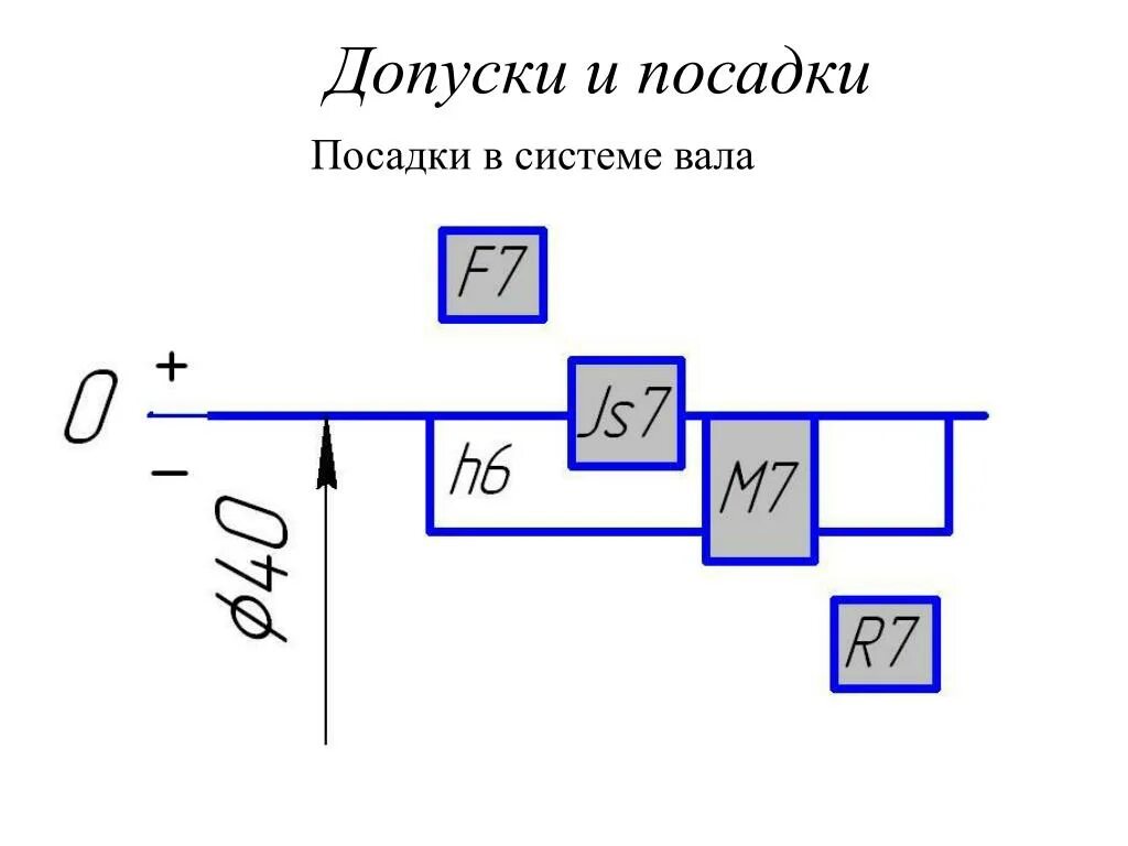 Посадка в системе вала. Допуски и посадки система вала. стандартная посадка с натягом в системе вала. посадка с зазором в системе вала. схема переходной посадки.