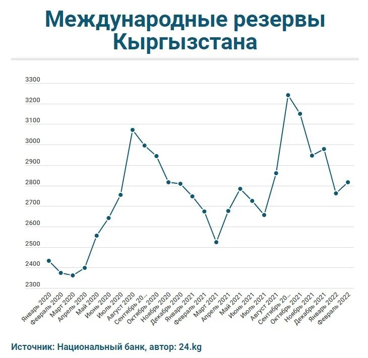 Сглаживает колебания валютного курса. Доллар февраль 2022. Экономика Кыргызстана. Курсы валют за 2022г.