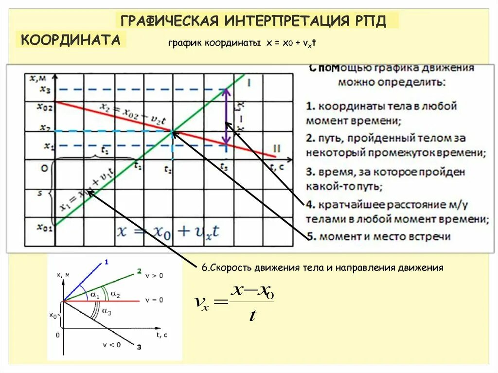 Таблица рпд. График координаты при РПД. Координаты от времени РПД. График движения тела. Графики при РПД.