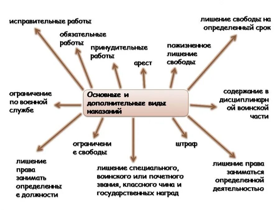 Принудительные исправительные. Исправительные обязательные и принудительные работы. отличие принудительных работ от исправительных и обязательных. принудительные и исправительные работы отличия. обязательные исправительные и принудительные работы отличия.