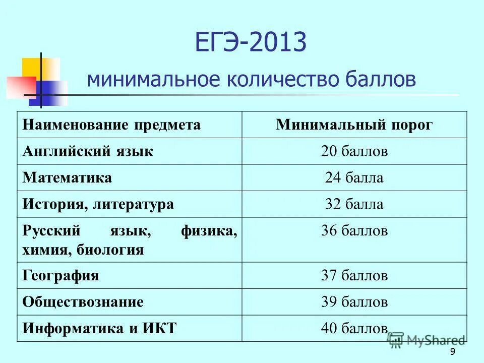 Егэ количество. Порог по английскому языку ЕГЭ. Порог баллов по английскому. Порог баллов по английскому ЕГЭ. Минимальный порог баллов ЕГЭ.