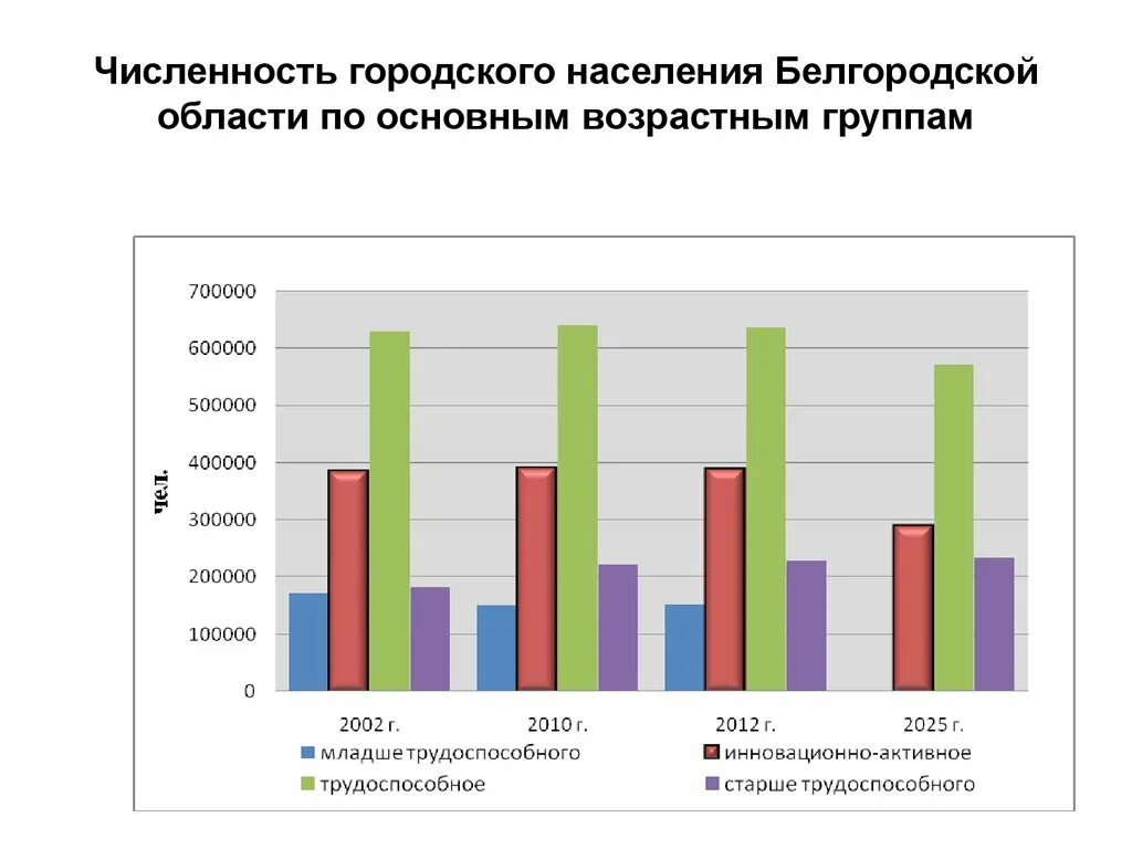 Изменение численности группы. Изменение численности населения в Белгородской области график. Численность населения Белгородской области на 2022. Динамика численности населения Белгородской области. Структура населения Белгородской области.