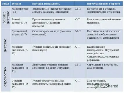 Ведущая деятельность возраста непосредственное эмоциональное общение