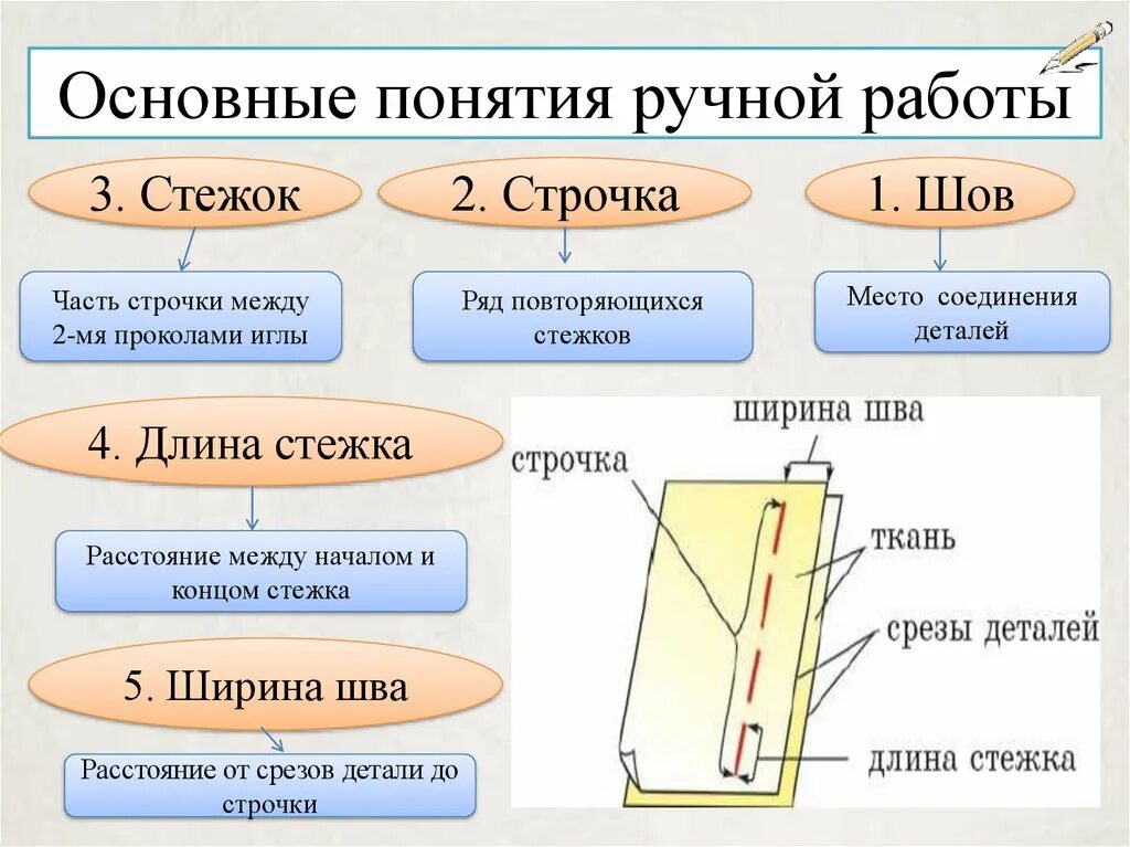 Ручные швы и строчки 5 класс технология. Основные понятия стежок строчка шов. Технология швы 5 класс швы. Ручные работы понятие стежок строчка. Между двумя проколами иглы