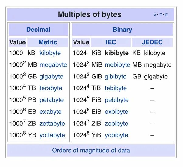 Ми байт 5. Йобибайт. Кибибайт и килобайт. Йобибайт сколько это терабайт. Таблица гигабит.