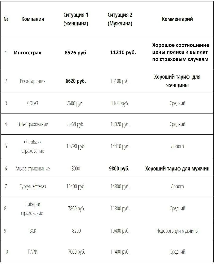 Страхование жизни сравнение тарифов. Страхование жизни расценки. Стоимость страхования жизни и здоровья при ипотеке. Страхование жизни процент. Страховка здоровья и жизни цена на год