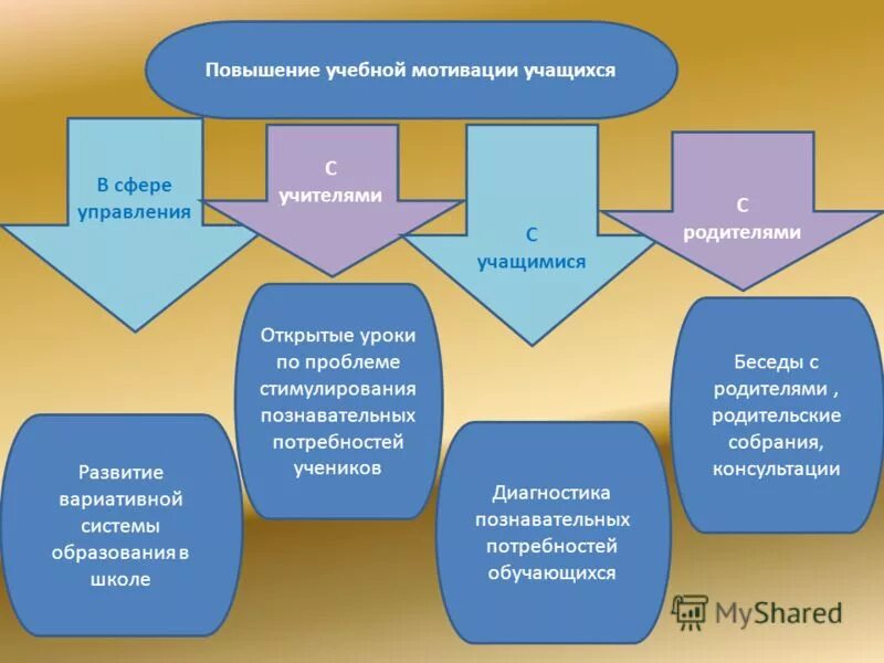 Повышение школьной мотивации