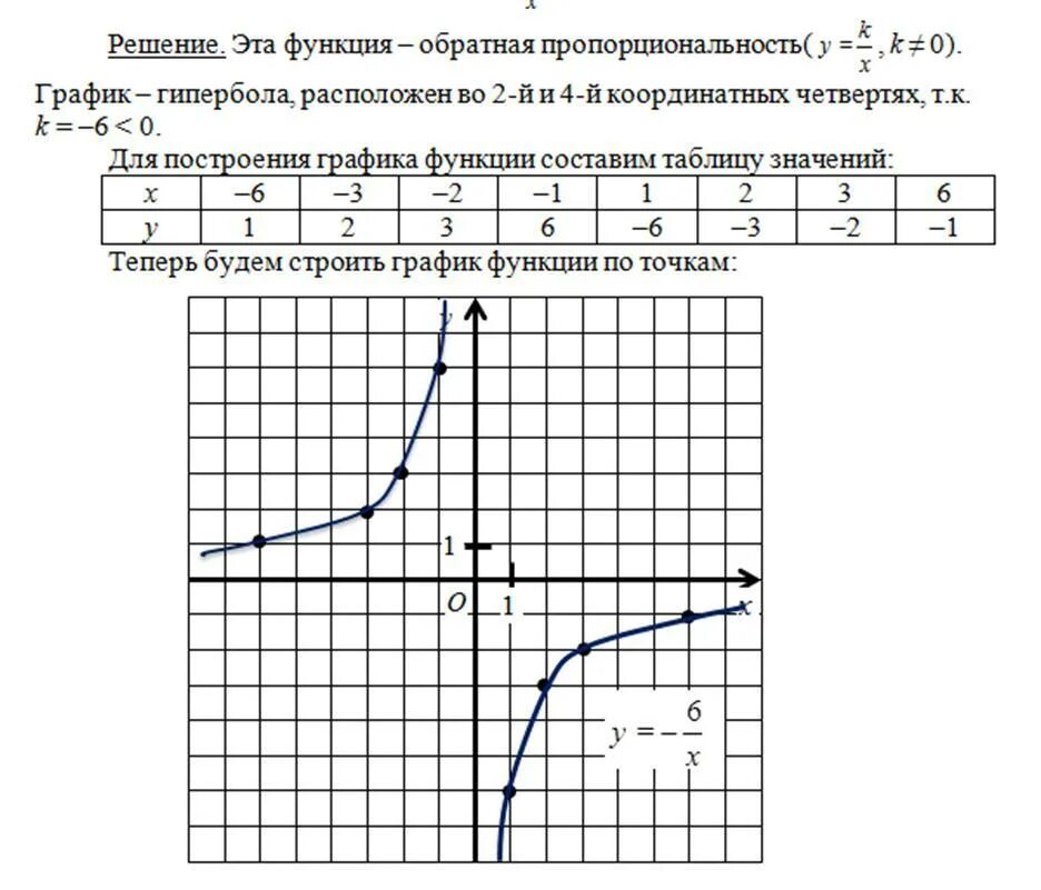 Какова область определения функции y x2. График функции Гипербола 1/x6. Построить график функции у 6/х. Таблица для построения гиперболы. Гипербола построение Графика.