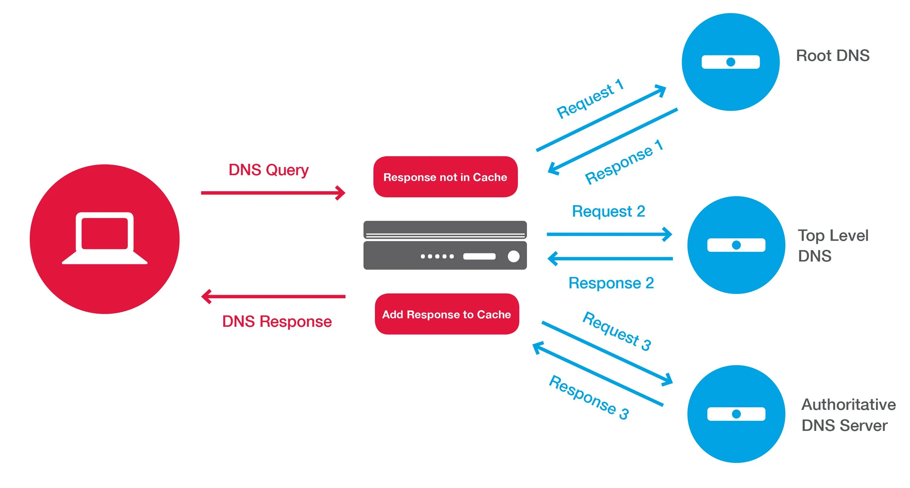 Dns gets. Типы dns запросов. схема dns-запроса. схемы разрешение dns-запросов. итеративный запрос dns.