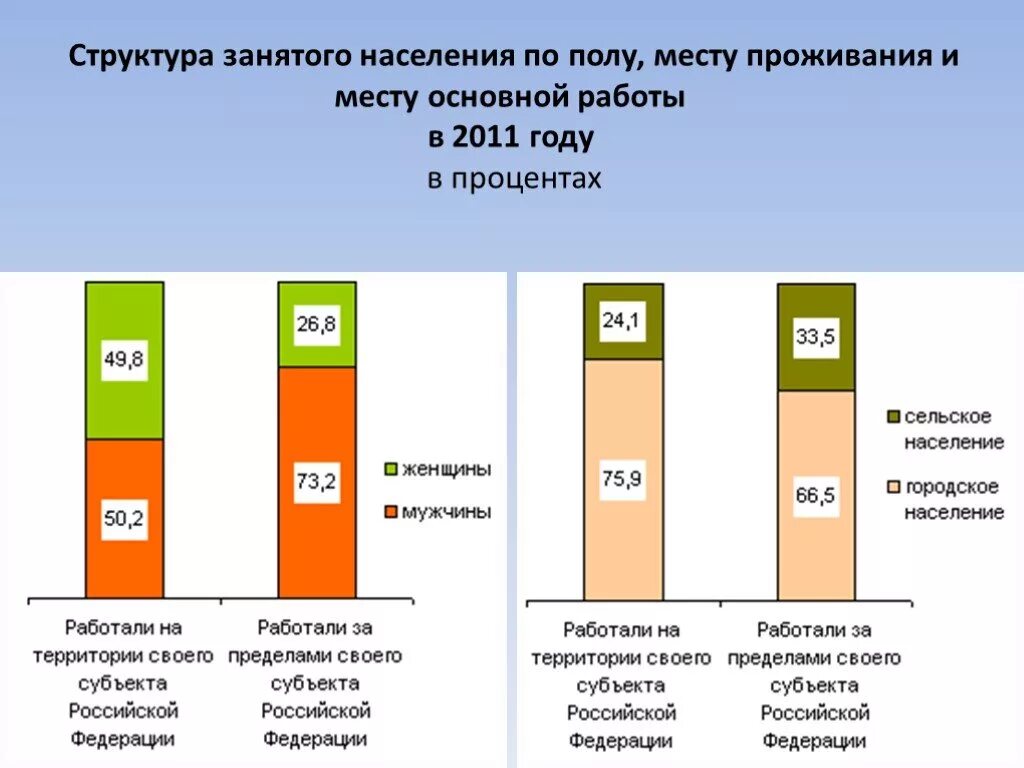 Защита занятого населения. Структура населения по полу. Структура населения России по полу. Определить структуру населения по полу. Структура населения по занятости.