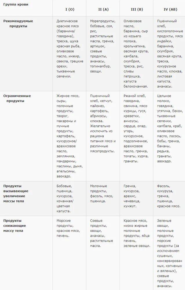 Похудение 2 группа крови. Питание для первой положительной группы крови таблица. Питание по группе крови 1 положительная список продуктов. Диета по группе крови 3 положительная таблица продуктов. 1 Группа крови питание таблица.