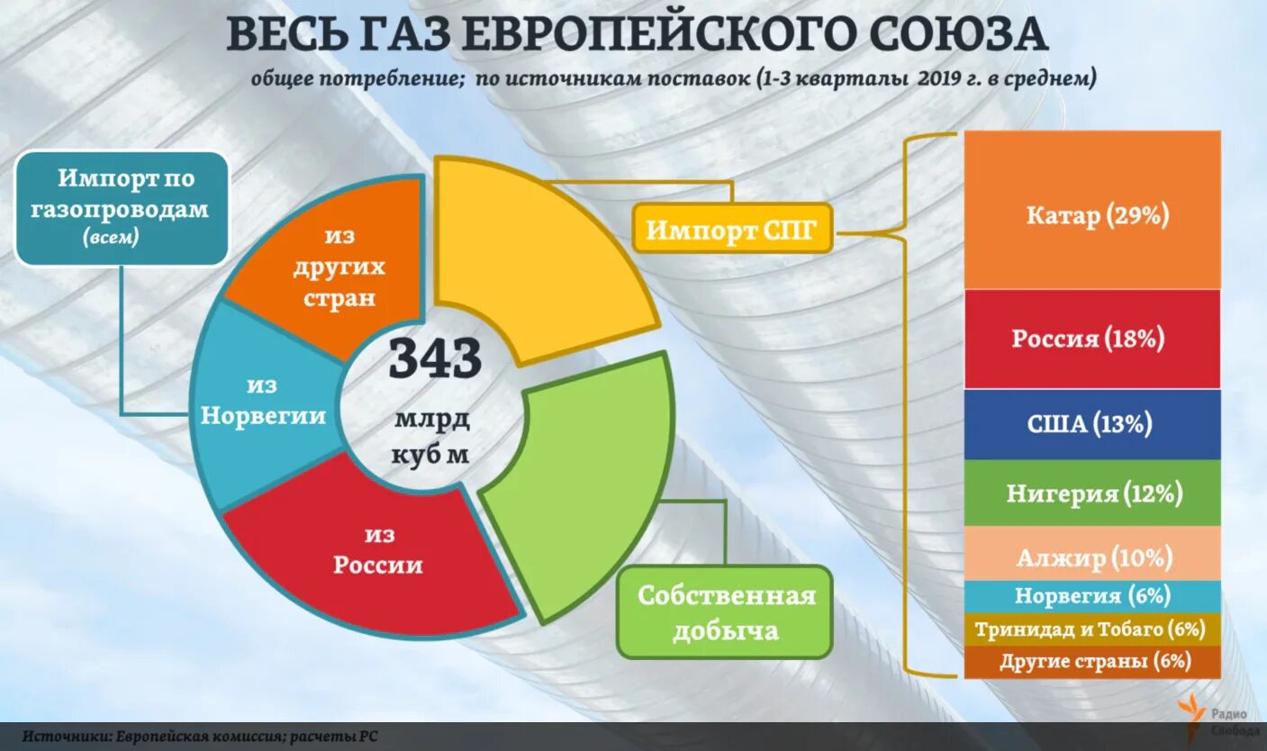 Главные поставщики. Доли поставщиков газа в Европу. Основные поставщики газа в Европу. Поставки газа в Европу по годам 2020.