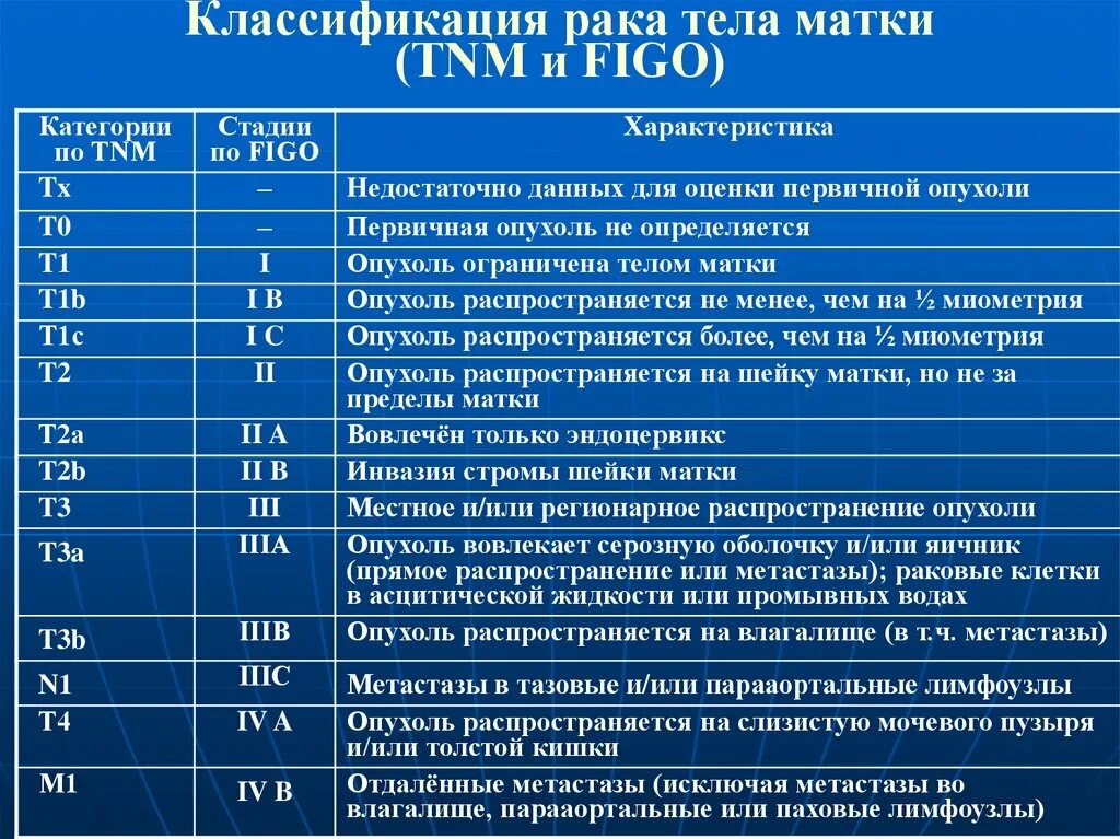 Классификация tnm онкология. Система классификации опухолей tnm. Система классификации опухолей tnm. Стадии опухоли по tnm. Принципы классификации tnm.
