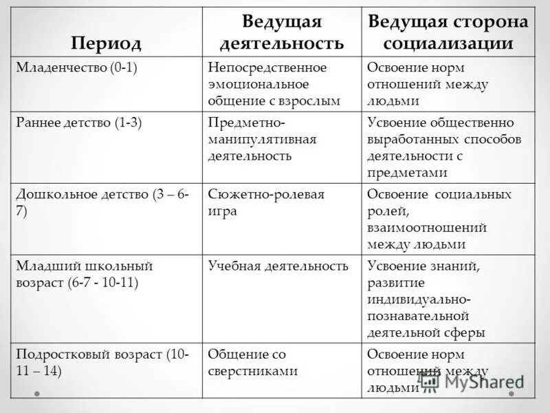 социальная ситуация развития младенчества в психологии. ведущий тип деятельности в младенчестве. виды деятельности младенческий ранний возраст. характеристика младенческого возраста период. общение ведущая деятельность младенческого возраста.