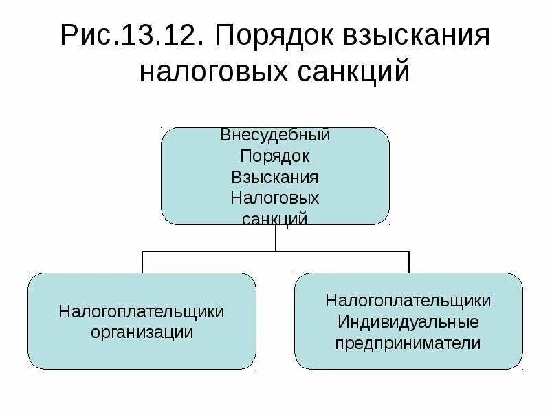 Порядок взыскания налога с организации. Порядок применения налоговых санкций. Налоговые санкции взыскание. Налоговые санкции и давность их взыскания. Порядок взыскания налога.