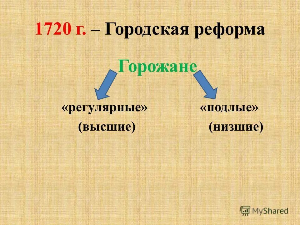 регулярные и подлые горожане. горожане при петре первом. главный магистрат городские магистраты. укажите кто относился к категории регулярных горожан. городское управление при петре.