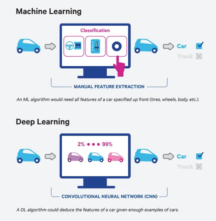 Обучение машинному коду. Глубокое обучение машинное обучение. Machine Learning vs Deep Learning. Классификация машинное обучение. Computer Vision.