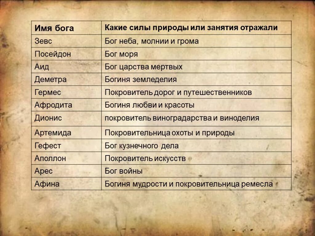 Таблица боги древней Греции таблица. Имена богов. Имя Богини. Название богов и их силы.