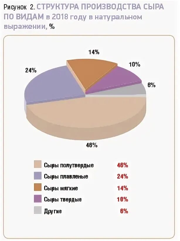 Состояние российского рынка производители сыров. Рынок сыра в России. Структура ассортимента сыра. Рынок производителей сыра в России.