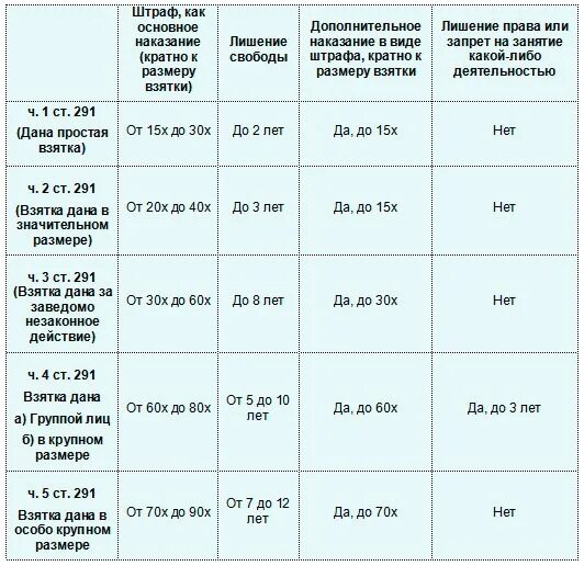 От пятнадцати лет лишения. Ст 291 УК РФ. Размеры взятки по УК РФ. Крупный размер по УК РФ. Наказание за дачу взятки таблица.