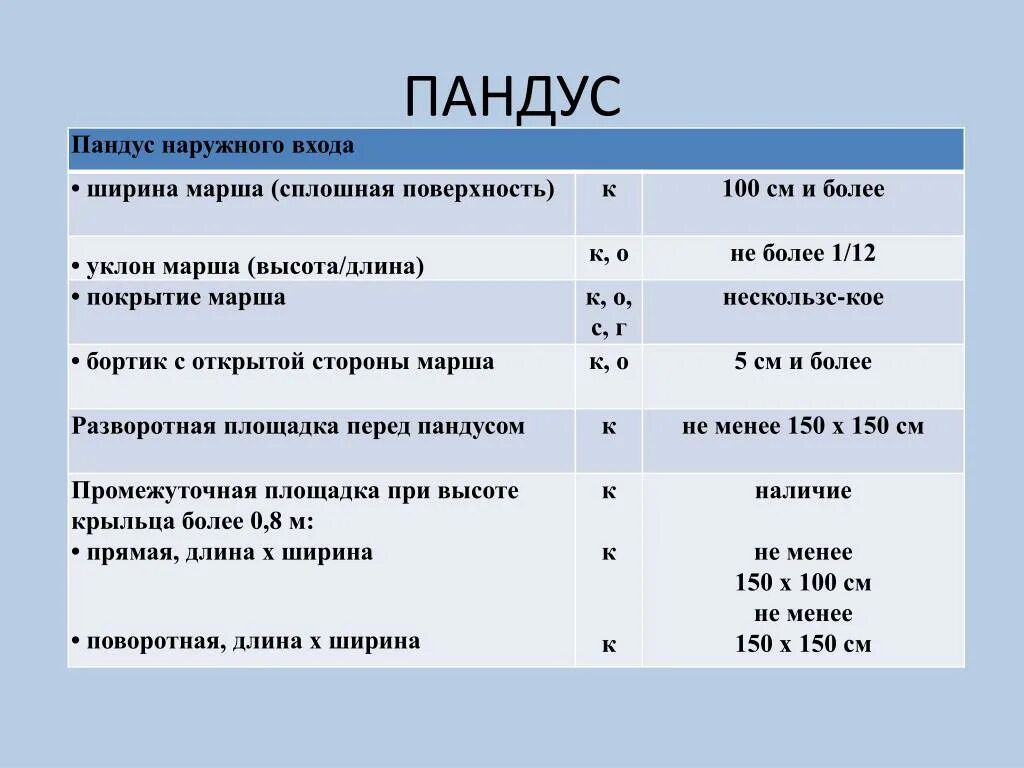 Таблица мгн. Как высчитать длину пандуса. Угол уклона пандуса в градусах. Как рассчитать наклон пандуса для инвалидов. Нормы наклона пандуса для инвалидов.